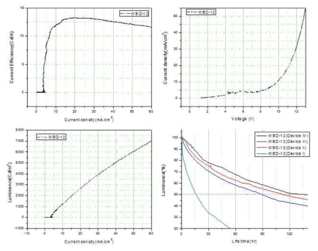 WBD-12 소자 특성 (위델소재 소자 구조 4)