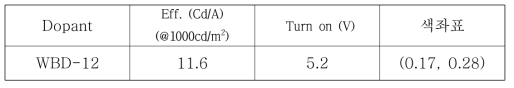 2차년도 개발 소재 4차 Device 결과 (위델소재)