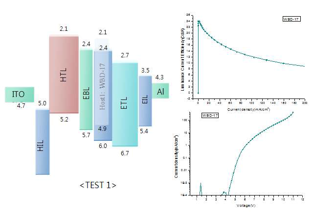 WBD-17 소자 특성 (위델소재 TEST 1 구조)