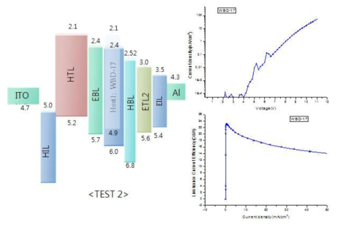 WBD-17 소자 특성 (위델소재 TEST 2 구조)