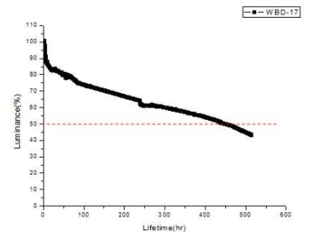 WBD-17 Test 3 (C type device) 구조 수명 (686.8nit, UV 조건변경 전)