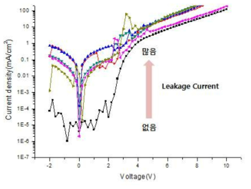 UV 처리조건에 따른 Leakage current 변화