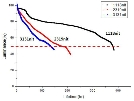 WBD-17 Test 3 (C type device) 구조 휘도별 수명 (UV 조건 변경 후)