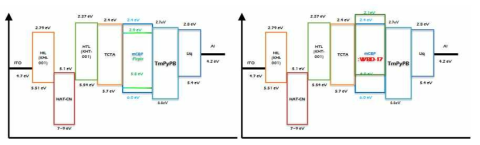 KETI OLED 소자 구조(좌) 및 개발 dopant 적용 소자 구조(우)