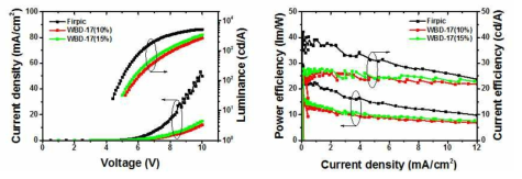 Firpic 및 WBD-17 dopant를 이용한 OLED 소자의 IVL