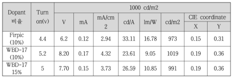 Firpic 소자 특성 및 개발 dopant 도핑 농도별 소자 특성