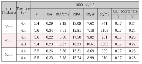 ETL 두께변화에 따른 소자 특성
