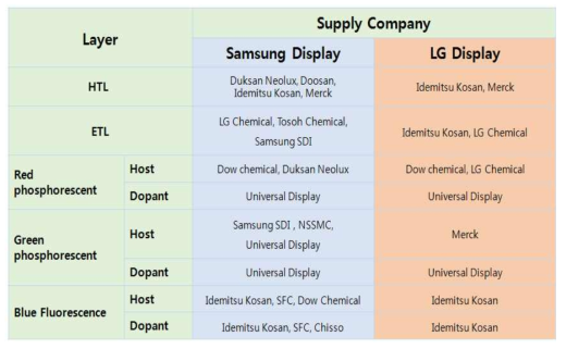 삼성, LG OLED 재료 공급사