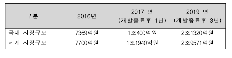 OLED 유기재료 중 발광층 국내·외 시장규모