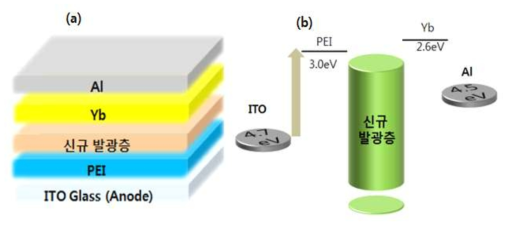 (a)electron only device의 모식도 (b)electron only device의 energy 준위