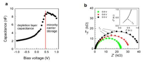 (a)임피던스의 Capacitance-Voltage 분석 (b)임피던스의 cole-cole 분석