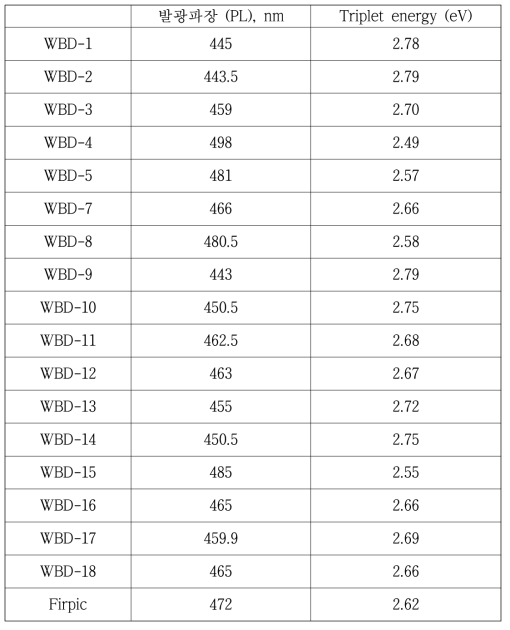 개발 이리듐 화합물 PL 측정결과