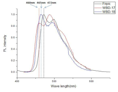 WBD-17,18 PL Data