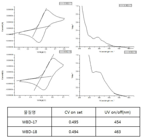 WBD-17,18 CV,UV 측정 Data