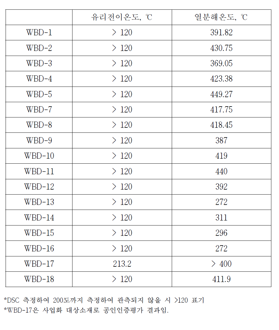 개발 이리듐 열안정성 평가결과