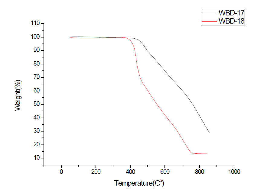 WBD-17,18 TGA data