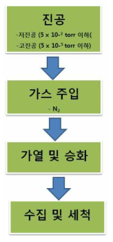 승화정제 과정 모식도