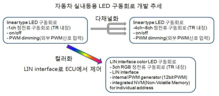 자동차 실내등용 LED 구동회로 개발 추세.