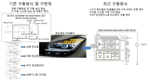 자동차 실외등용 LED 구동회로 개발 추세.