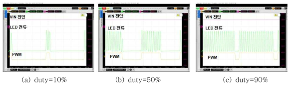 PWM 주파수 = 1KHz로 동작할 때 LED 전류 파형
