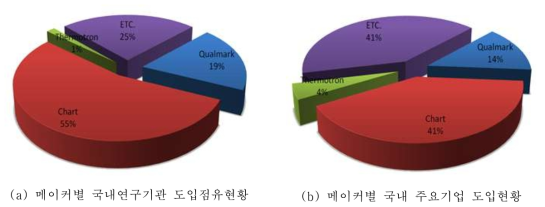 경쟁관계에 있는 국내․외 기관 기업 점유현황