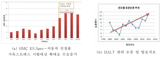 자동차용 전장품의 신뢰성향상을 위한 HALT 적용범위의 증가