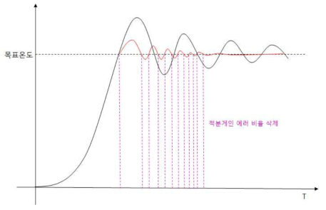 적분게인 에러 비율 삭제를 통한 온도 안정화