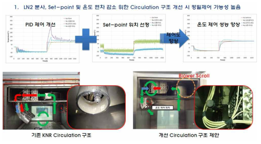 HALT장비 핵심부품에 대한 시스템 비교분석 및 개선방안 제시