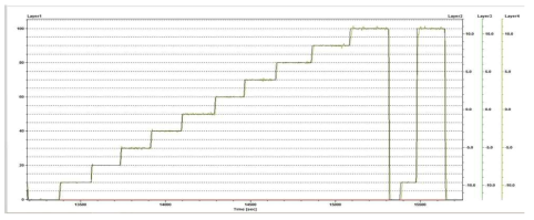 Vibration Step Stress Results