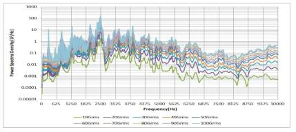 진동스텝별 PSD 분석결과