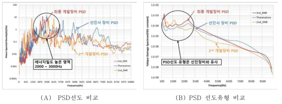 장비별 PSD 선도 비교 결과