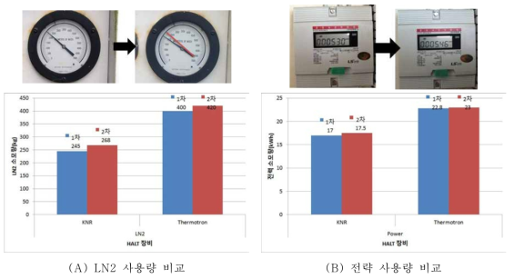 장비별 LN2 및 전력 사용량 비교 결과