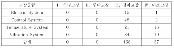 서브시스템별 고장등급