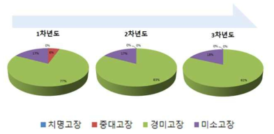 연차흐름에 따른 고장별 비율