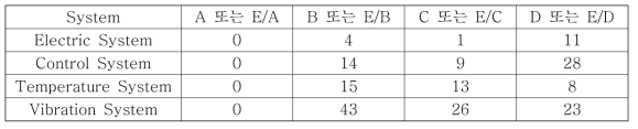 시스템별 고장 양상의 우선순위