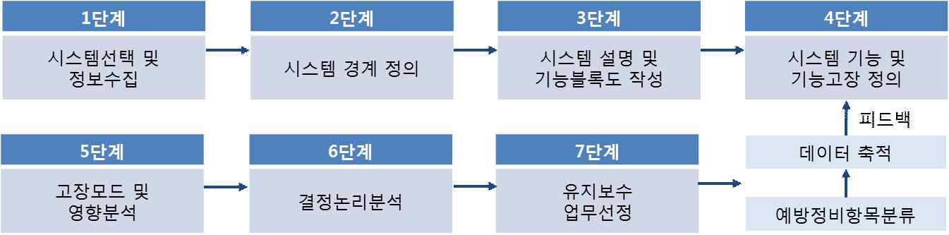 HALT장비 시스템의 RCM 적용 절차