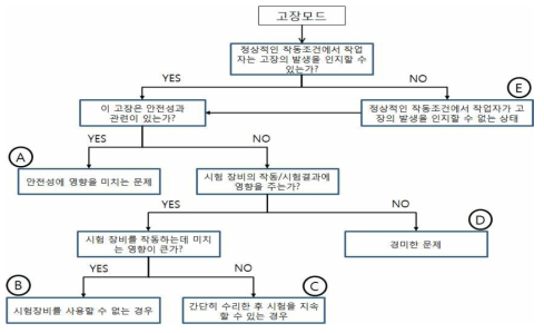 HALT 장비의 유지보수 업무선정 논리도 (LTA)