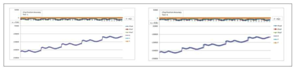 Position Accuracy 측정 및 검증 Data : ±15um