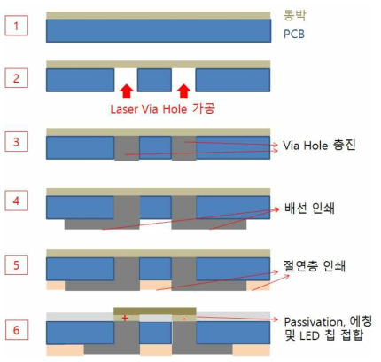 COB Module 개발 공정도