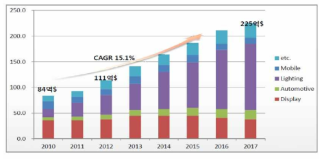 세계 LED 시장 전망