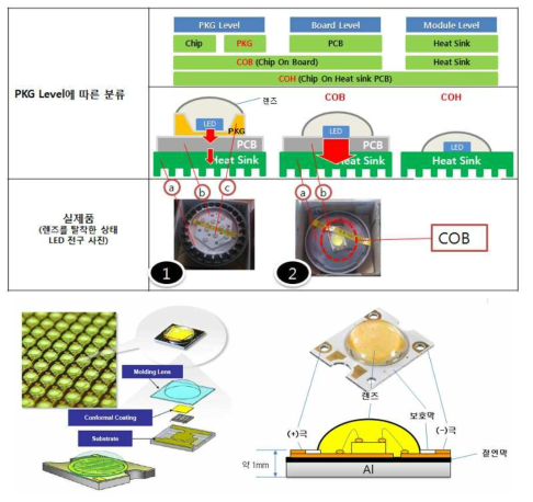 COB LED 구조