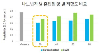 나노입자 혼입량에 따른 Cu paste 저항도 비교