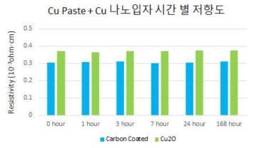 Cu paste aging 효과 테스트