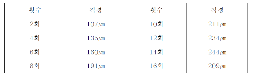 Plugging 횟수에 따른 토출된 직경