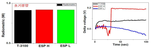 현재 사용하고 있는 T-3100 소재와 가열 방법에 따른 광량 변화