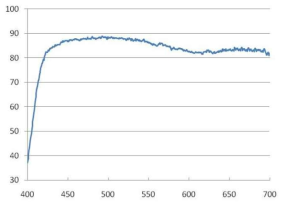 280 Reflow 진행 후 파장별 반사율 측정 Data