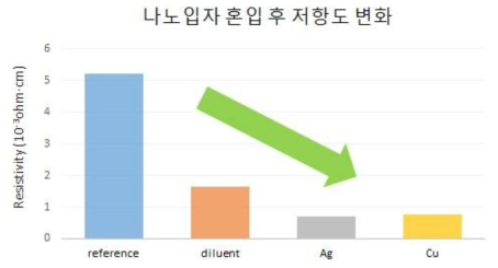 기존 페이스트와 나노입자를 혼입한 페이스트 저항도 비교