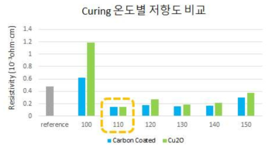 Curing 온도 변화에 따른 Cu paste 저항도 비교