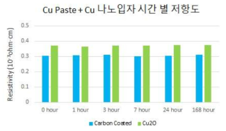 Cu paste aging 효과 테스트