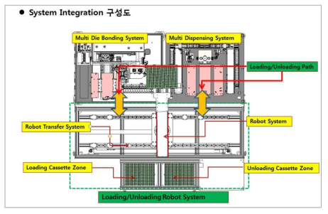 COB 기판 이송 Robot & Loading/Unloading 시스템 (내부) 구성도